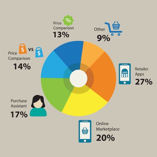 A pie chart illustrating the breakdown of daily media consumption by different platforms, such as TV, streaming services, social media, radio, and video games. The chart should clearly show percentages allocated to each category.