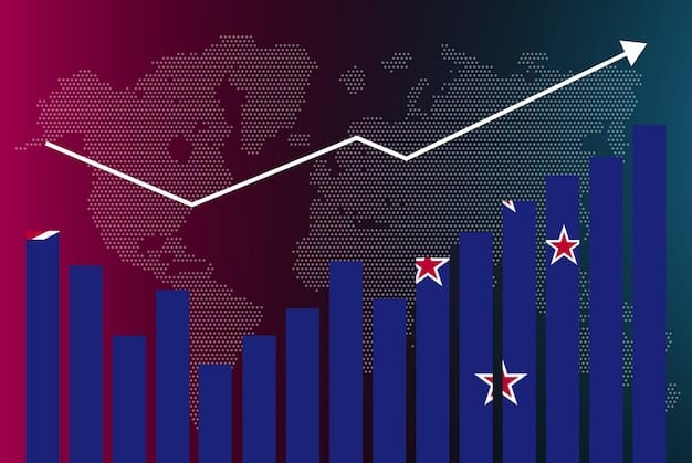 A graph showing the increase in import and export percentages after the implementation of a US Free Trade Agreement with a specific country. The graph has upward-trending arrows and data points.