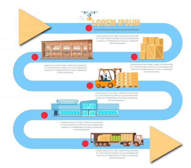 A flowchart illustrating the stages of an import supply chain (order placement, manufacturing, shipping, customs clearance, delivery) with highlighted areas indicating potential bottlenecks.