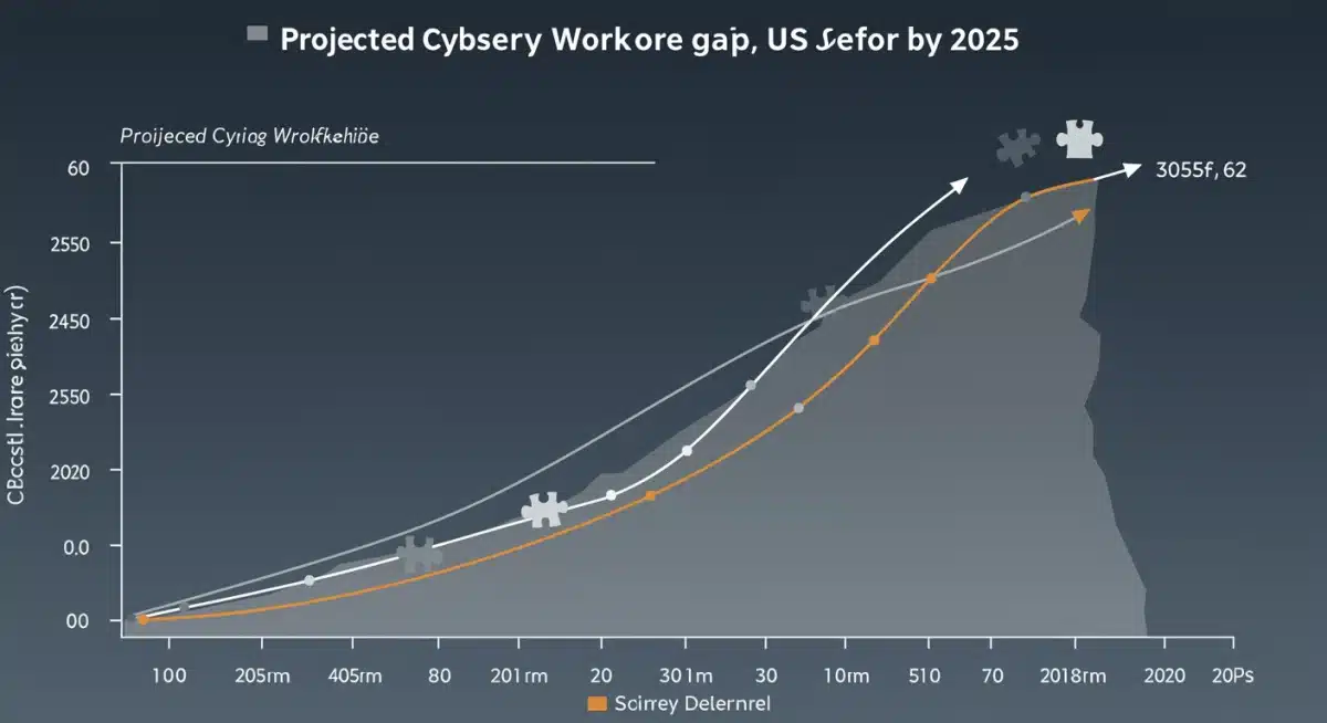 Infographic showing the growing cybersecurity workforce gap in the United States by 2025
